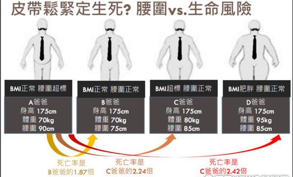 bmi正常但腰围超标,bmi指数与正常腰围