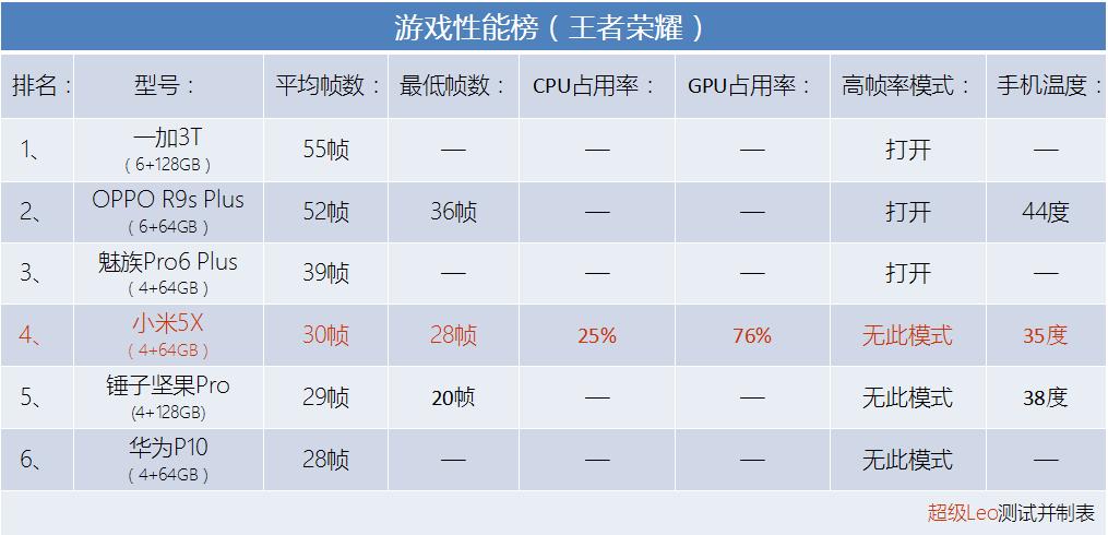 小米5x游戏性能实测,骁龙625处理器参数性能排行