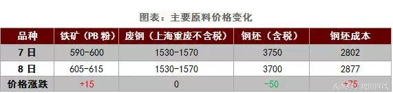 钢厂联手拉涨钢价,钢厂生产积极性不减钢价易跌难涨