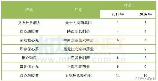 心脑血管中药第一品牌,药店心脑血管药基本知识