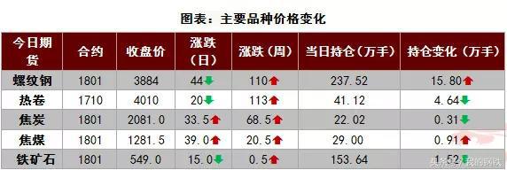 钢厂联手拉涨钢价,钢厂生产积极性不减钢价易跌难涨