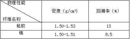 粘胶纤维和莱赛尔纤维,再生纤维粘胶纤维