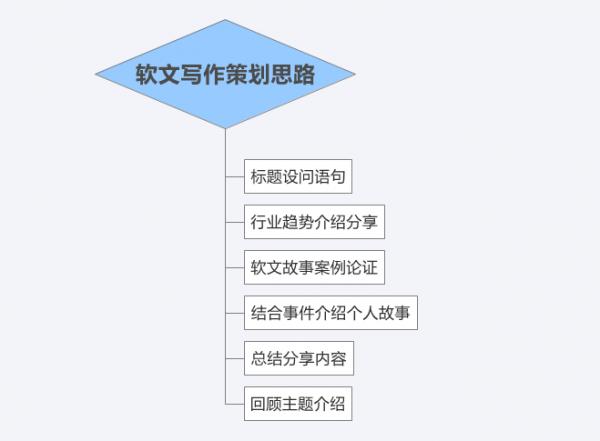 软文策划构思的方法,根据策划结果如何写软文
