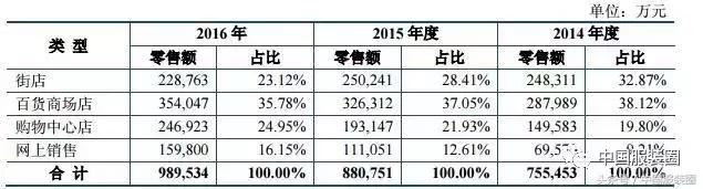 和三大商业地产巨头聊了聊，太平鸟这次要放什么大招