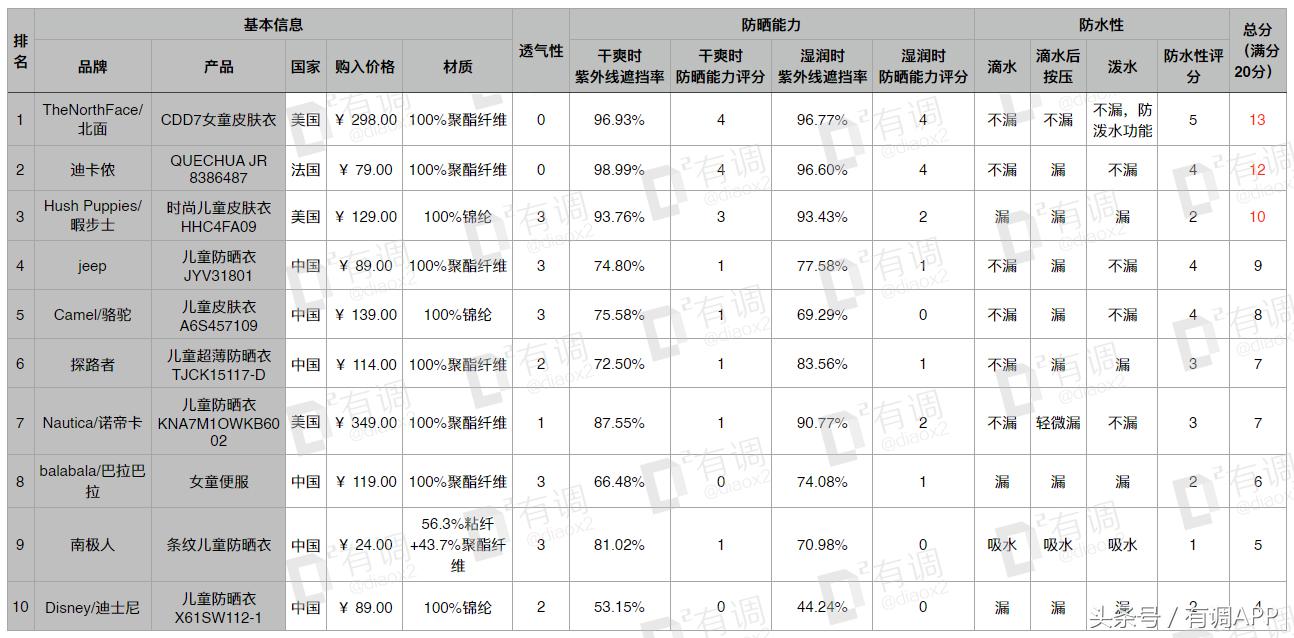 给孩子防晒这4种方法就够了,超好用的儿童防晒实测