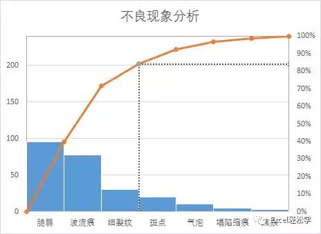 excel一个数据如何添加帕累托图,excel帕累托图使用技巧