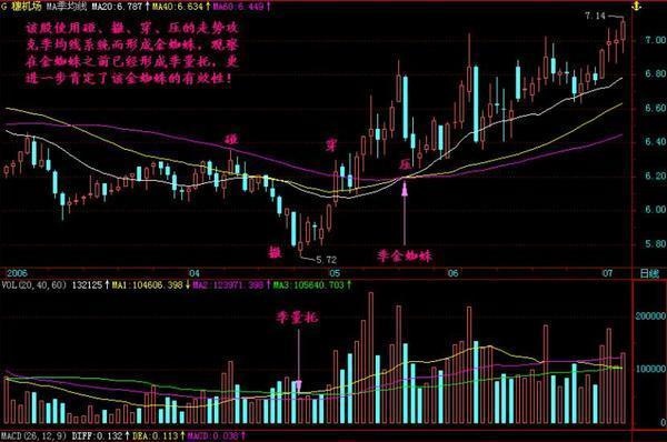 上升趋势经典选股,金蜘蛛选股技巧图解