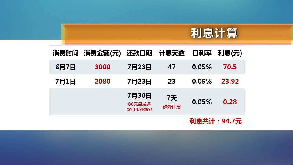 信用卡80元欠7天利息近百元？聊一聊持卡人盲点”全额罚息“