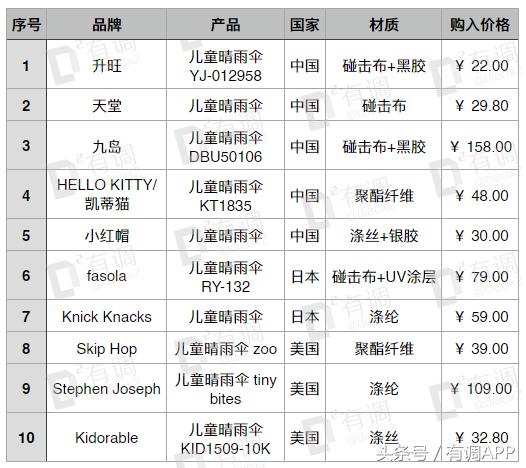 给孩子防晒这4种方法就够了,超好用的儿童防晒实测