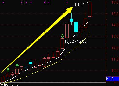 股票分时哪些波形容易涨停,股票短线主升浪技术