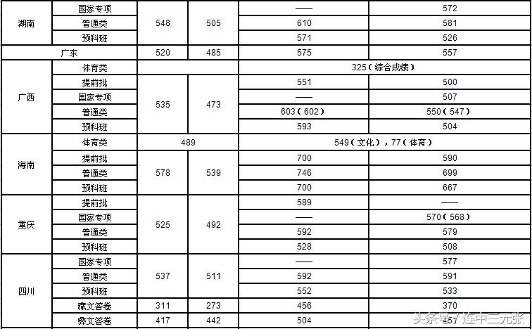 中央民族大学在甘肃省录取分数线,中央民族大学附属中学录取分数线