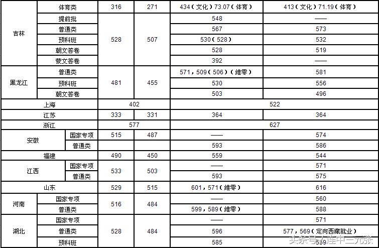 中央民族大学在甘肃省录取分数线,中央民族大学附属中学录取分数线