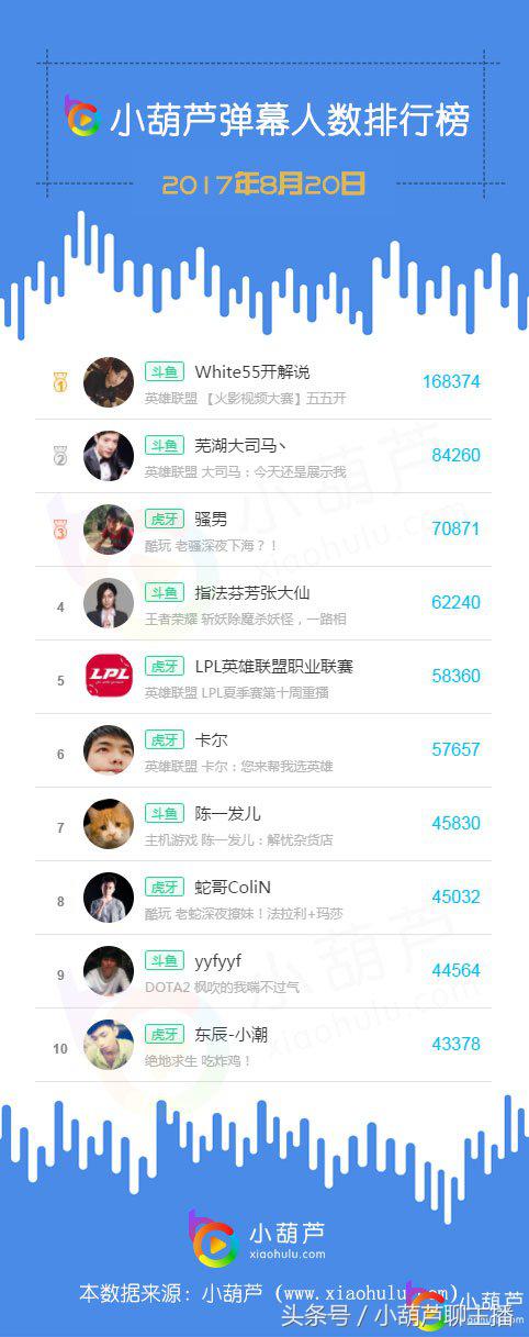 小葫芦全网主播排行榜,小葫芦主机主播排行榜