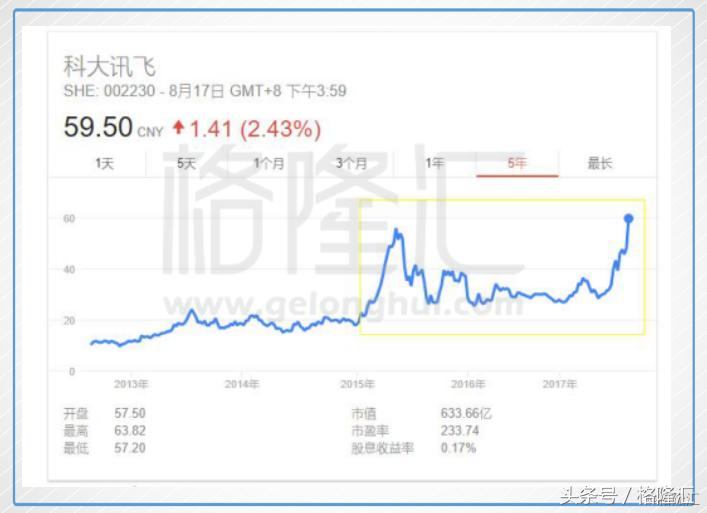 上帝下注科大讯飞时，似乎打了个盹：他手举起来了，注还没落下