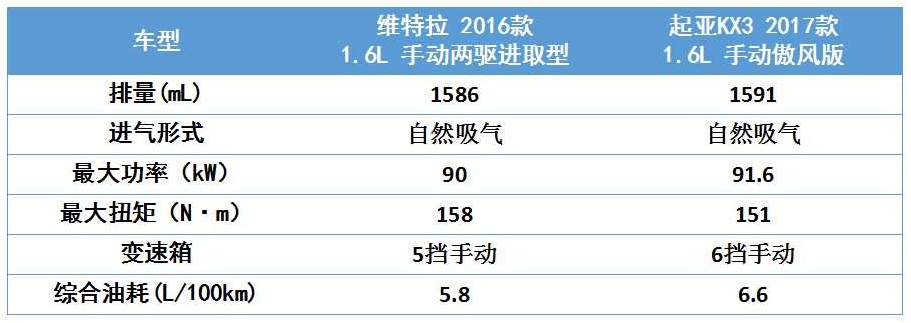 维特拉和起亚kx3哪个更好,起亚k3好还是铃木维特拉