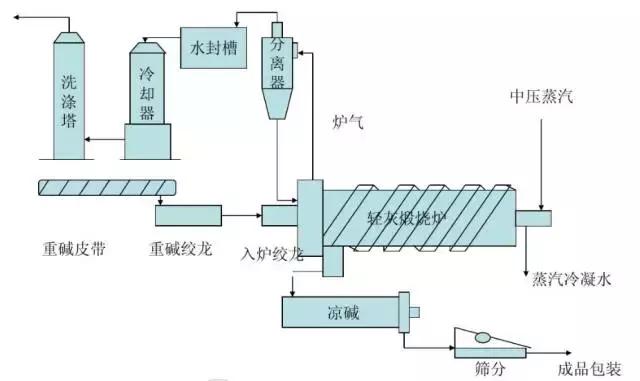 食用纯碱是怎么生产出来的,纯碱加工工艺难不难