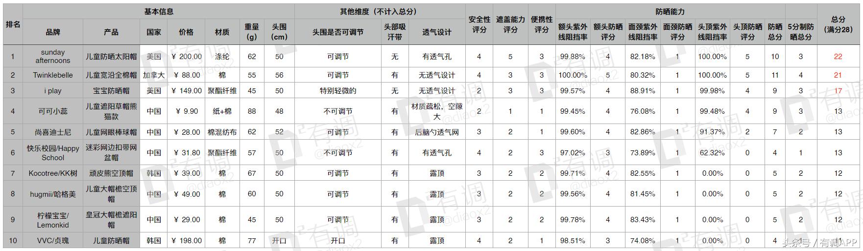 给孩子防晒这4种方法就够了,超好用的儿童防晒实测