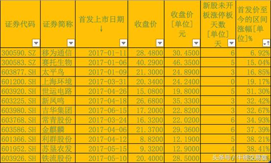 新股破发潮倒逼市场格局重构,新股破发速度创纪录