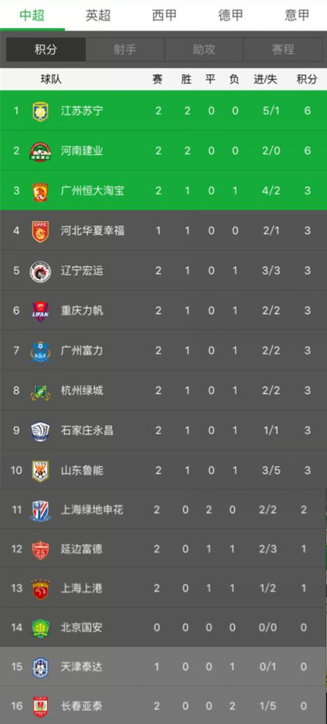 投乐彩：日媒看不起中超原因曝光，恒大首胜，苏宁建业连胜领跑