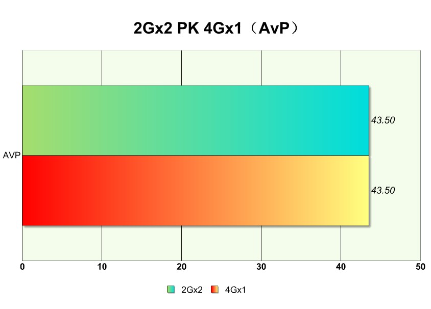 单条4g内存和单条8g内存性能差距,组装电脑内存条16g和8g有什么区别