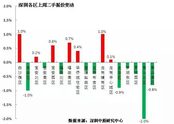 深圳降温最新消息今天,深圳楼市降温又降价多少