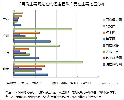 [劲旅月报]2016年2月份主要网站在线酒店团购产品丰富度监