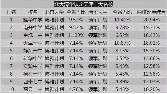 天津小学初中高中大学排名,天津市内六区初中前十名学校