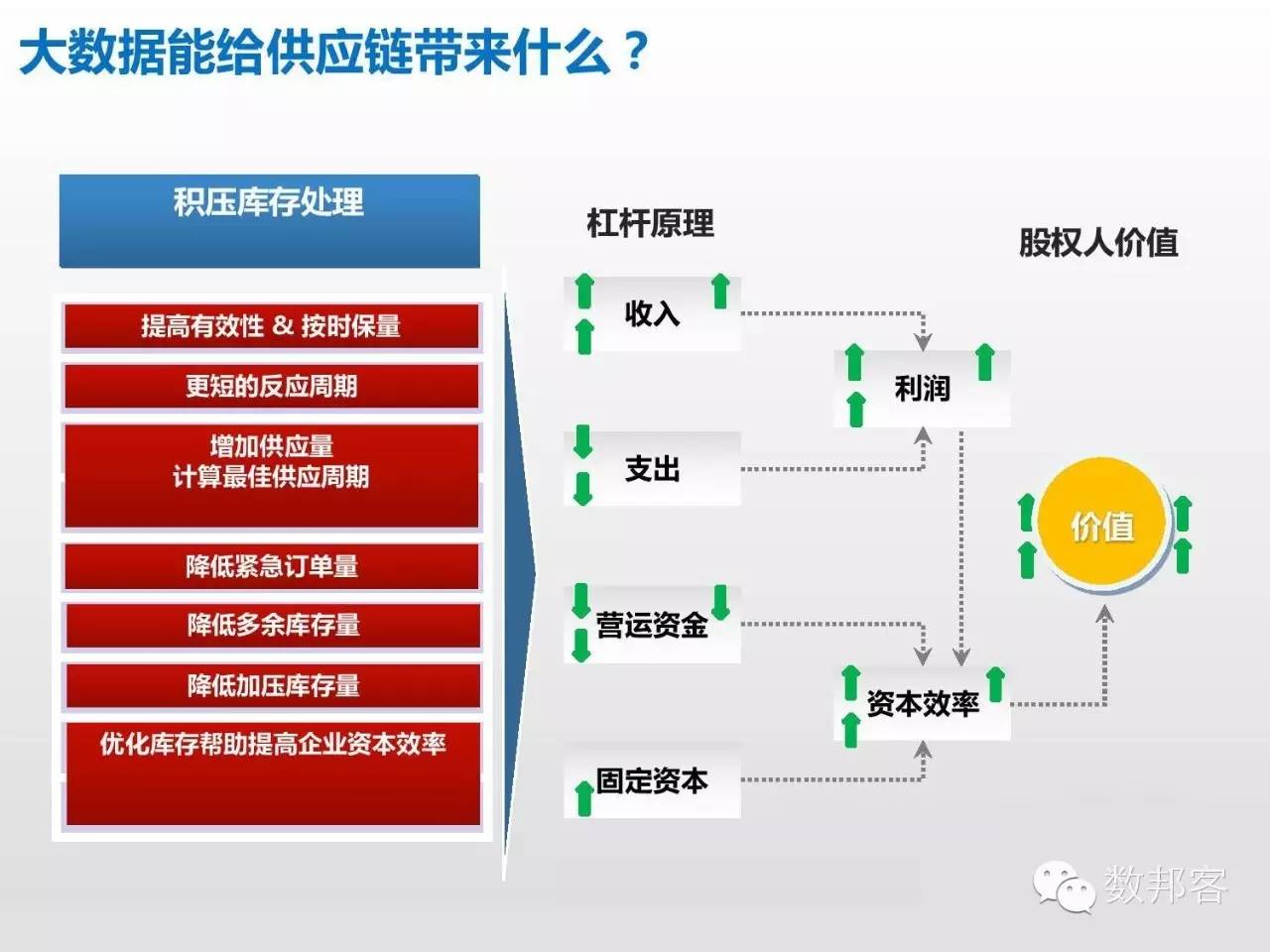 大数据在物流行业的应用ppt,大数据在物流供应链的应用ppt