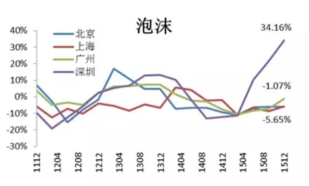 深圳降温最新消息今天,深圳楼市降温又降价多少