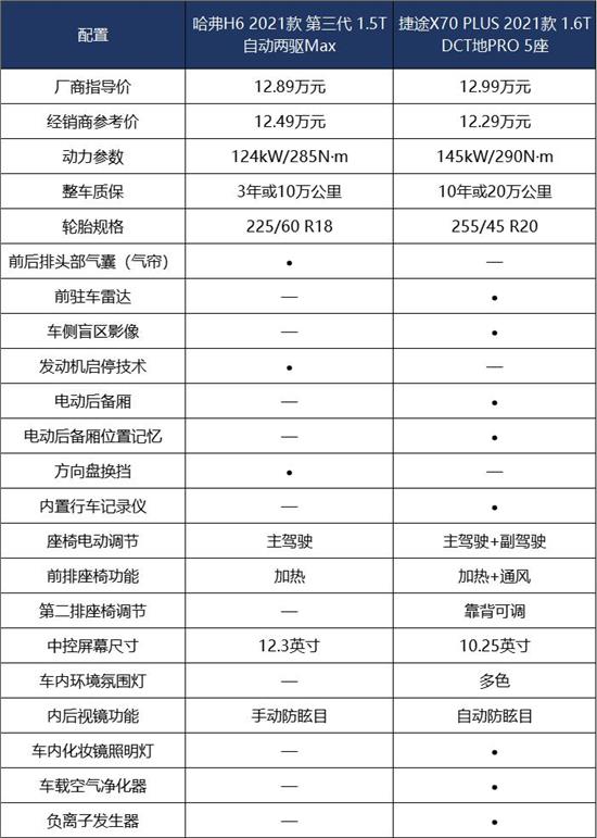 哈弗h6和捷途x70plus哪个省油,哈弗h6和捷途x70plus对比