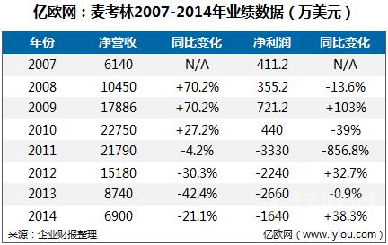 中国B2C第一股，又是当年电商的带头大哥，却被资本的诡计做空！