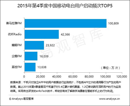 易观智库：智能终端和车联网将推动移动电台崛起受到资本市场广泛热捧
