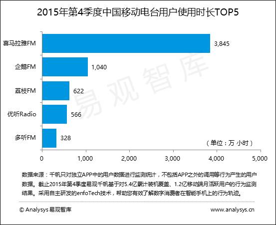 易观智库：智能终端和车联网将推动移动电台崛起受到资本市场广泛热捧