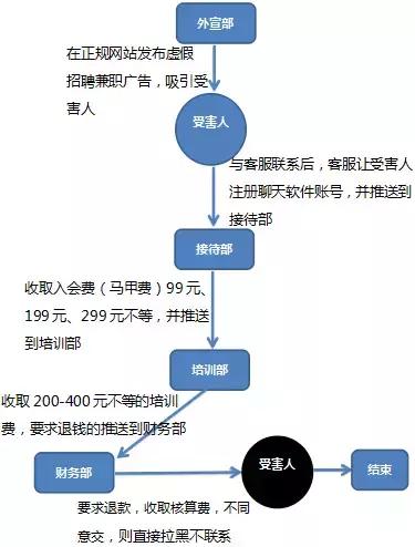 警方提醒招聘诈骗,网络诈骗招聘套路