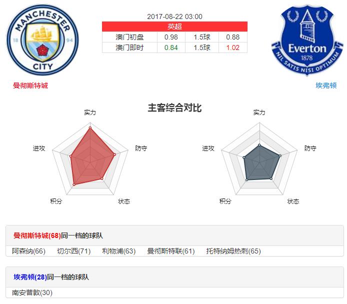 8-21竞彩曼城轻取太妃糖