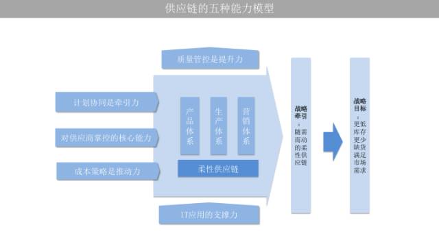 ur服装供应链方面存在的问题,ur服装品牌的供应链结构图