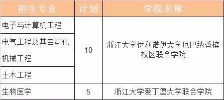 2018浙江大学自强计划招生简章,浙江大学2020提前批招生名单