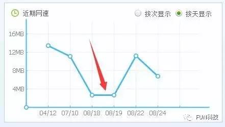 网速太慢是路由器的问题么,网速太慢是不是路由器的问题