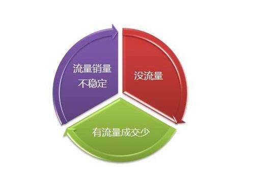 淘宝运营之直通车测款——手把手教你用直通车测出爆款