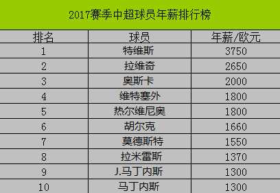 中超外援年薪十大排名,中超现役外援年薪排名