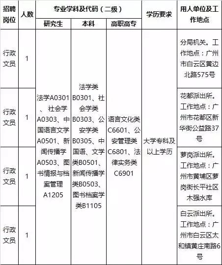 2022年广州增城区事业单位招聘,广州最新事业单位招聘公告