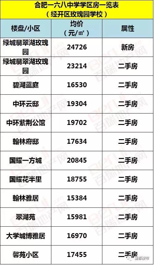 合肥9区的顶级学区,合肥市学区房价格