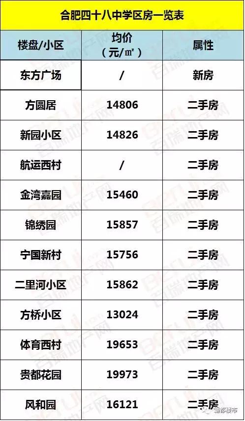合肥9区的顶级学区,合肥市学区房价格