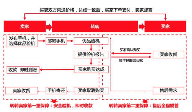 闲鱼和转转买二手机哪个靠谱些,闲鱼验机和转转验机哪个更靠谱