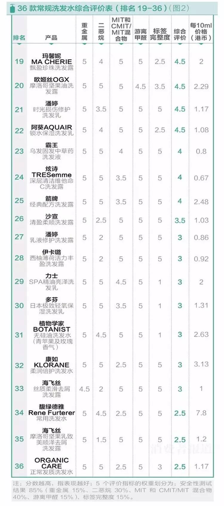 leonorgreyl洗发水测评,roomplus无硅油洗发水测评