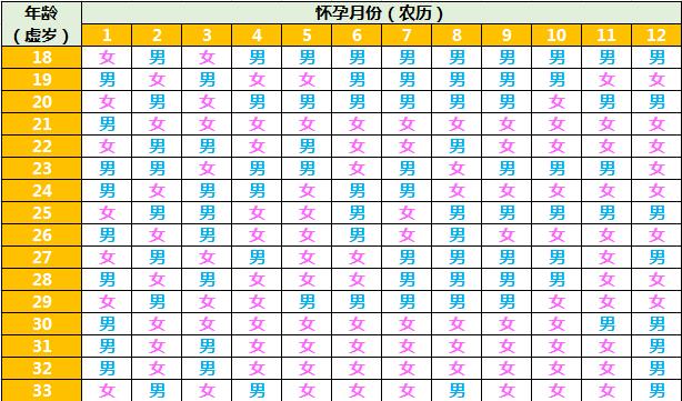 生二胎的年龄参考表,2017年生儿子生女图