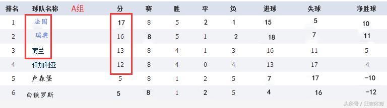 世预赛葡萄牙积分榜,世预赛葡萄牙积分榜排名