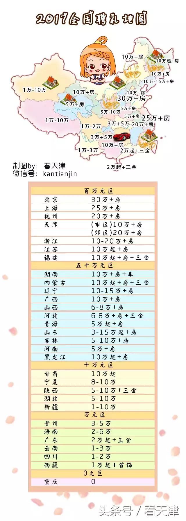 天津女方聘礼价目表,娶媳妇彩礼最高的省份