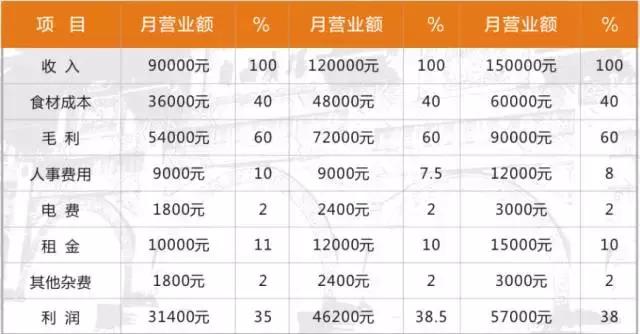 品牌小吃餐饮免费加盟排行榜,推荐餐饮招商加盟总部