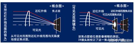 监控摄像机镜头拆解,摄像机镜头详解图片